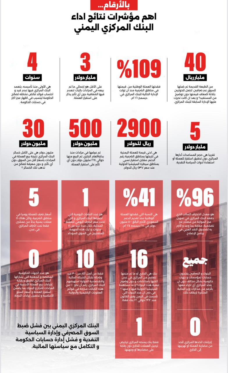 بالأرقام.. كشف أهم مؤشرات نتائج أداء البنك المركزي اليمني